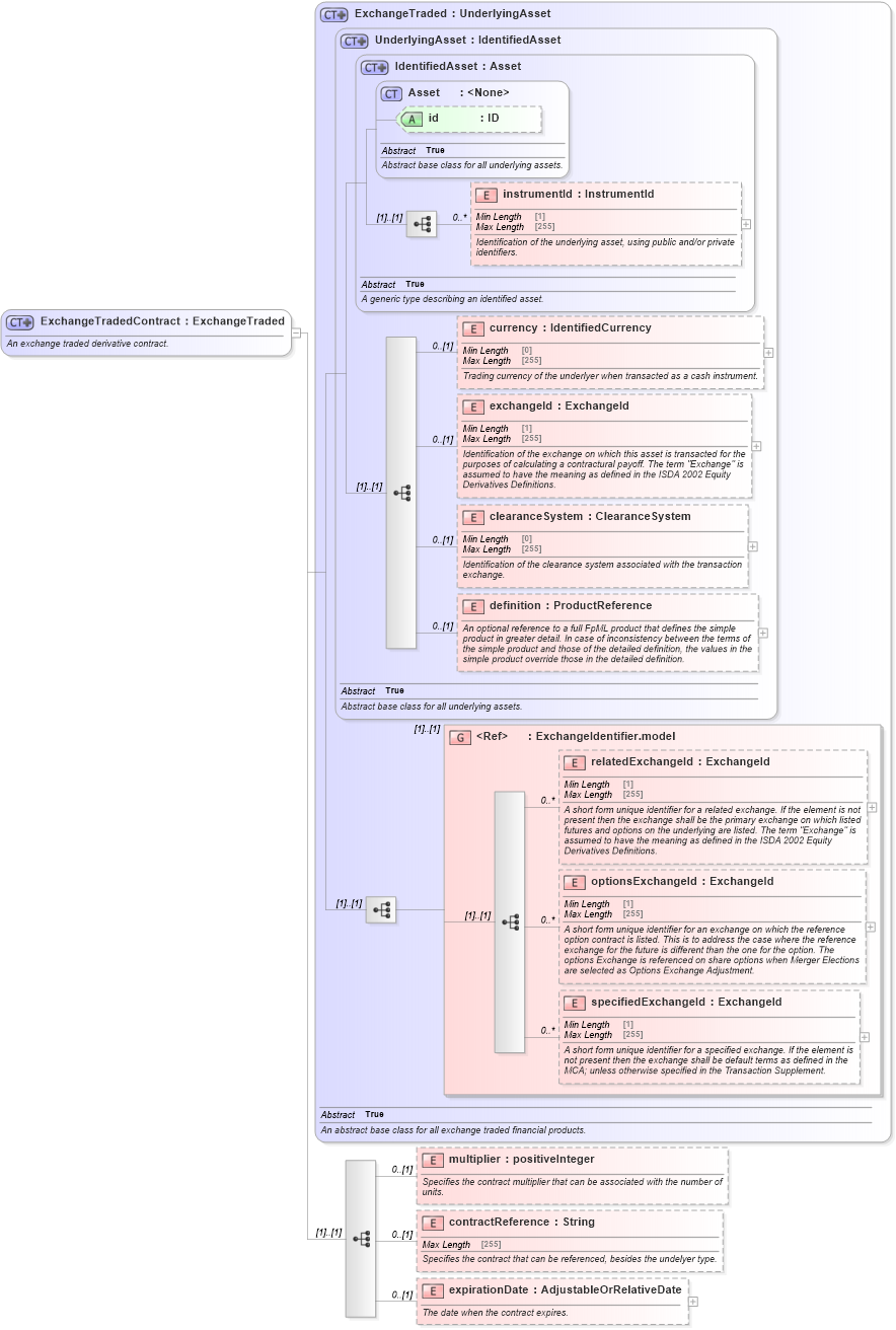 XSD Diagram of ExchangeTradedContract in schema fpml-asset-5-9_xsd5 (Financial products Markup Language (FpML®))