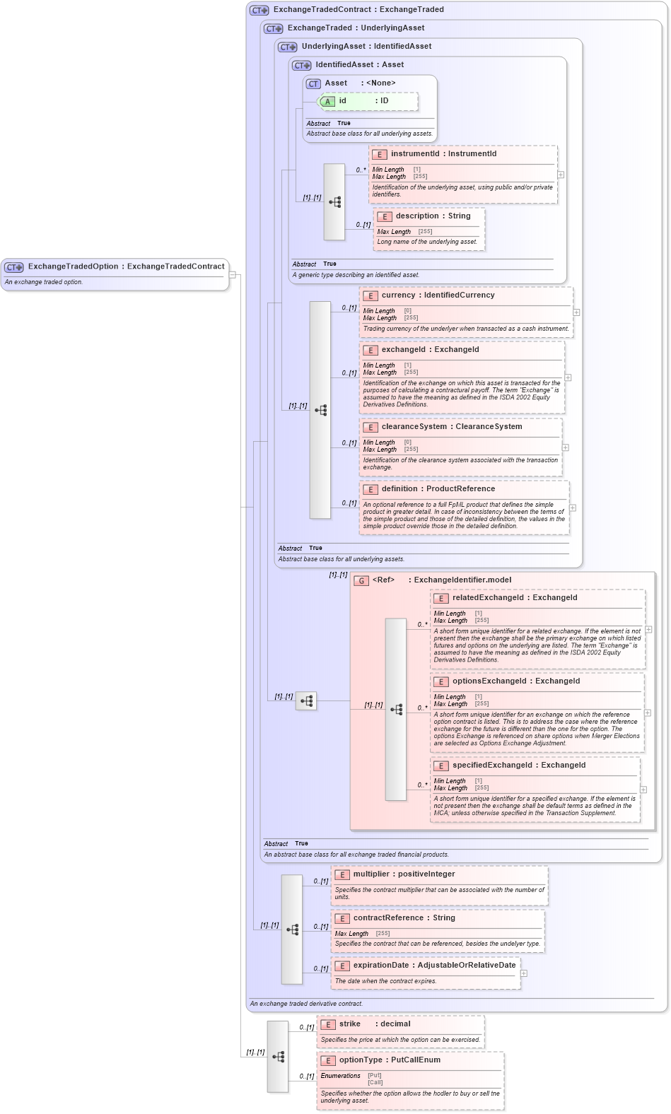 XSD Diagram of ExchangeTradedOption in schema fpml-asset-5-9_xsd4 (Financial products Markup Language (FpML®))