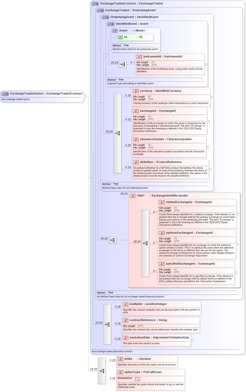 XSD Diagram of ExchangeTradedOption in schema fpml-asset-5-9_xsd5 (Financial products Markup Language (FpML®))