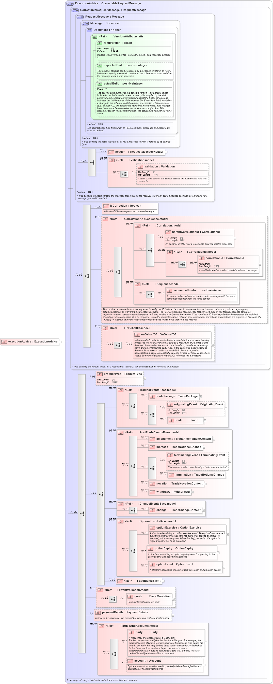 XSD Diagram of executionAdvice in schema fpml-confirmation-processes-5-9_xsd (Financial products Markup Language (FpML®))