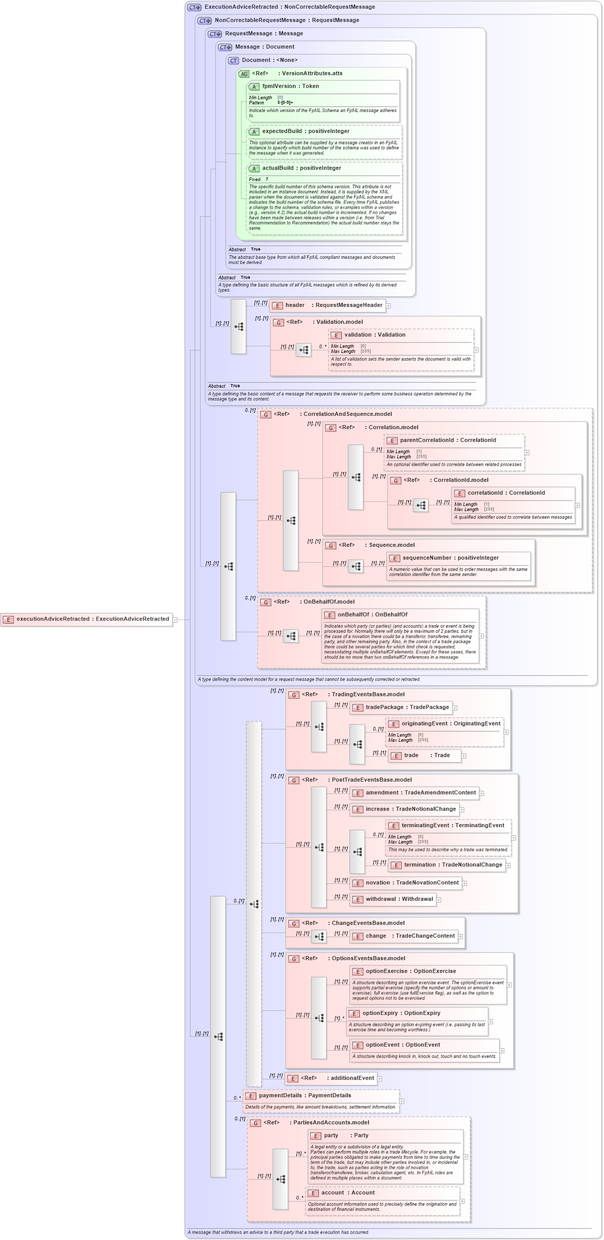 XSD Diagram of executionAdviceRetracted in schema fpml-confirmation-processes-5-9_xsd (Financial products Markup Language (FpML®))