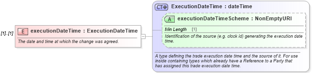XSD Diagram of executionDateTime in schema fpml-business-events-5-9_xsd4 (Financial products Markup Language (FpML®))