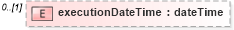 XSD Diagram of executionDateTime in schema fpml-pretrade-processes-5-9_xsd (Financial products Markup Language (FpML®))