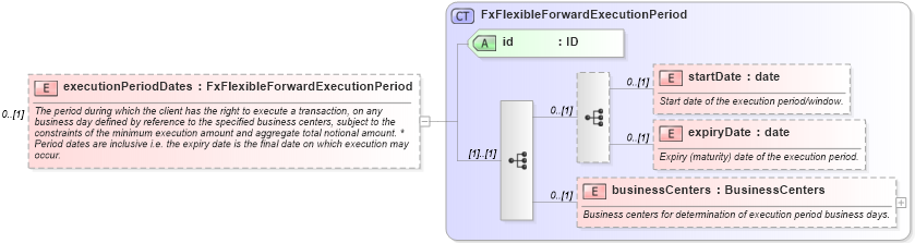 XSD Diagram of executionPeriodDates in schema fpml-fx-5-9_xsd4 (Financial products Markup Language (FpML®))