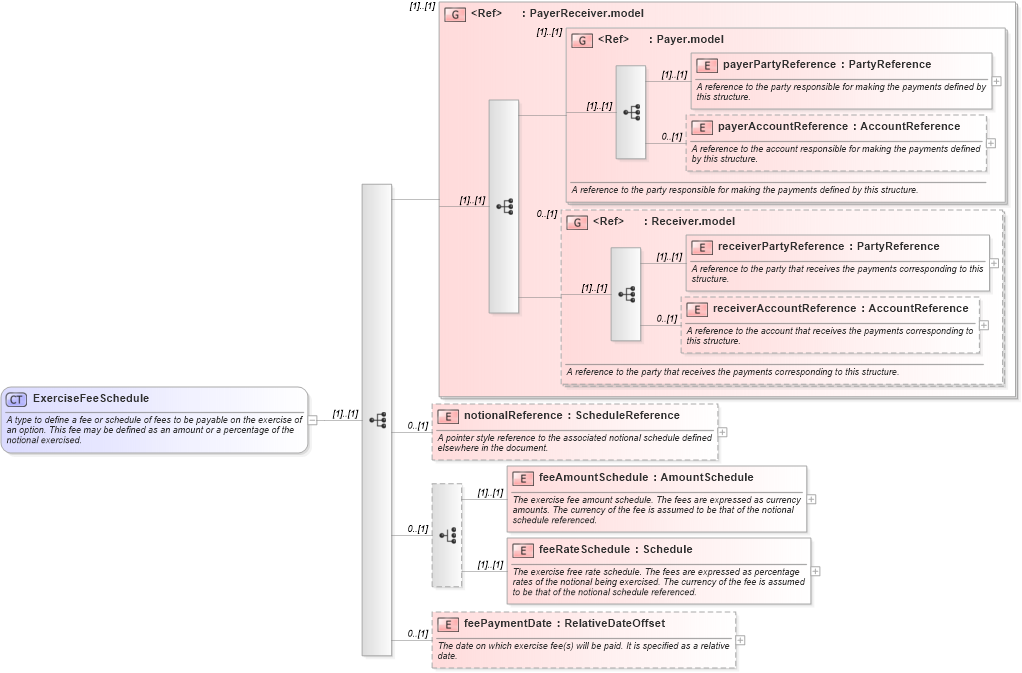 XSD Diagram of ExerciseFeeSchedule in schema fpml-shared-5-9_xsd2 (Financial products Markup Language (FpML®))