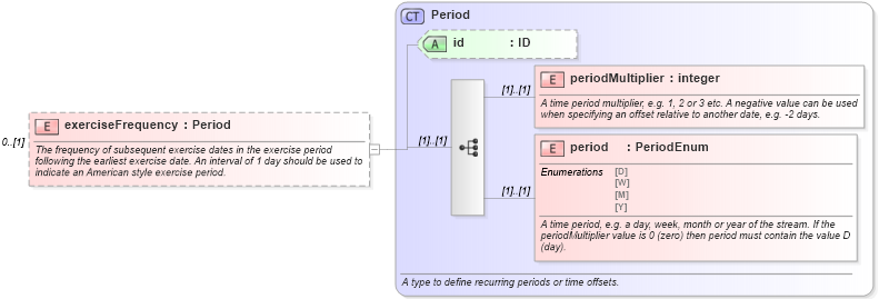XSD Diagram of exerciseFrequency in schema fpml-ird-5-9_xsd (Financial products Markup Language (FpML®))