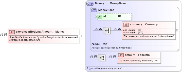 XSD Diagram of exerciseInNotionalAmount in schema fpml-business-events-5-9_xsd (Financial products Markup Language (FpML®))