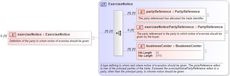 XSD Diagram of exerciseNotice in schema fpml-ird-5-9_xsd (Financial products Markup Language (FpML®))
