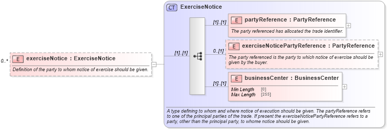 XSD Diagram of exerciseNotice in schema fpml-ird-5-9_xsd (Financial products Markup Language (FpML®))