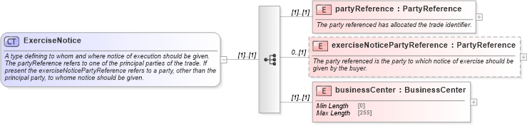 XSD Diagram of ExerciseNotice in schema fpml-shared-5-9_xsd (Financial products Markup Language (FpML®))