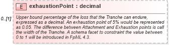 XSD Diagram of exhaustionPoint in schema fpml-cd-5-9_xsd2 (Financial products Markup Language (FpML®))