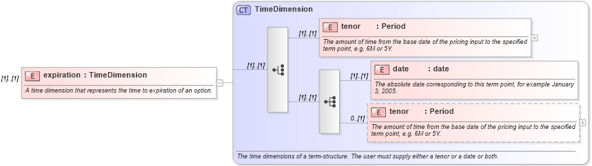 XSD Diagram of expiration in schema fpml-riskdef-5-9_xsd (Financial products Markup Language (FpML®))
