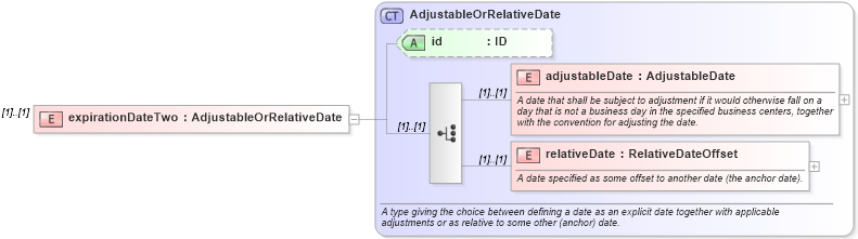 XSD Diagram of expirationDateTwo in schema fpml-option-shared-5-9_xsd (Financial products Markup Language (FpML®))