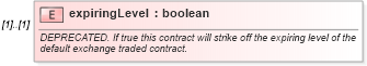 XSD Diagram of expiringLevel in schema fpml-eq-shared-5-9_xsd1 (Financial products Markup Language (FpML®))