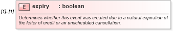 XSD Diagram of expiry in schema fpml-loan-5-9_xsd (Financial products Markup Language (FpML®))