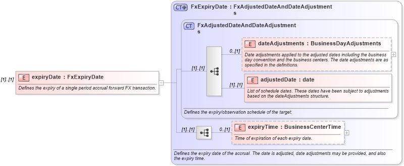 XSD Diagram of expiryDate in schema fpml-fx-accruals-5-9_xsd1 (Financial products Markup Language (FpML®))