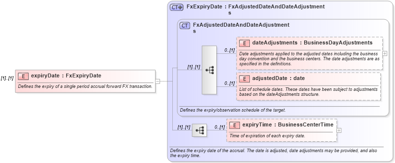 XSD Diagram of expiryDate in schema fpml-fx-accruals-5-9_xsd3 (Financial products Markup Language (FpML®))