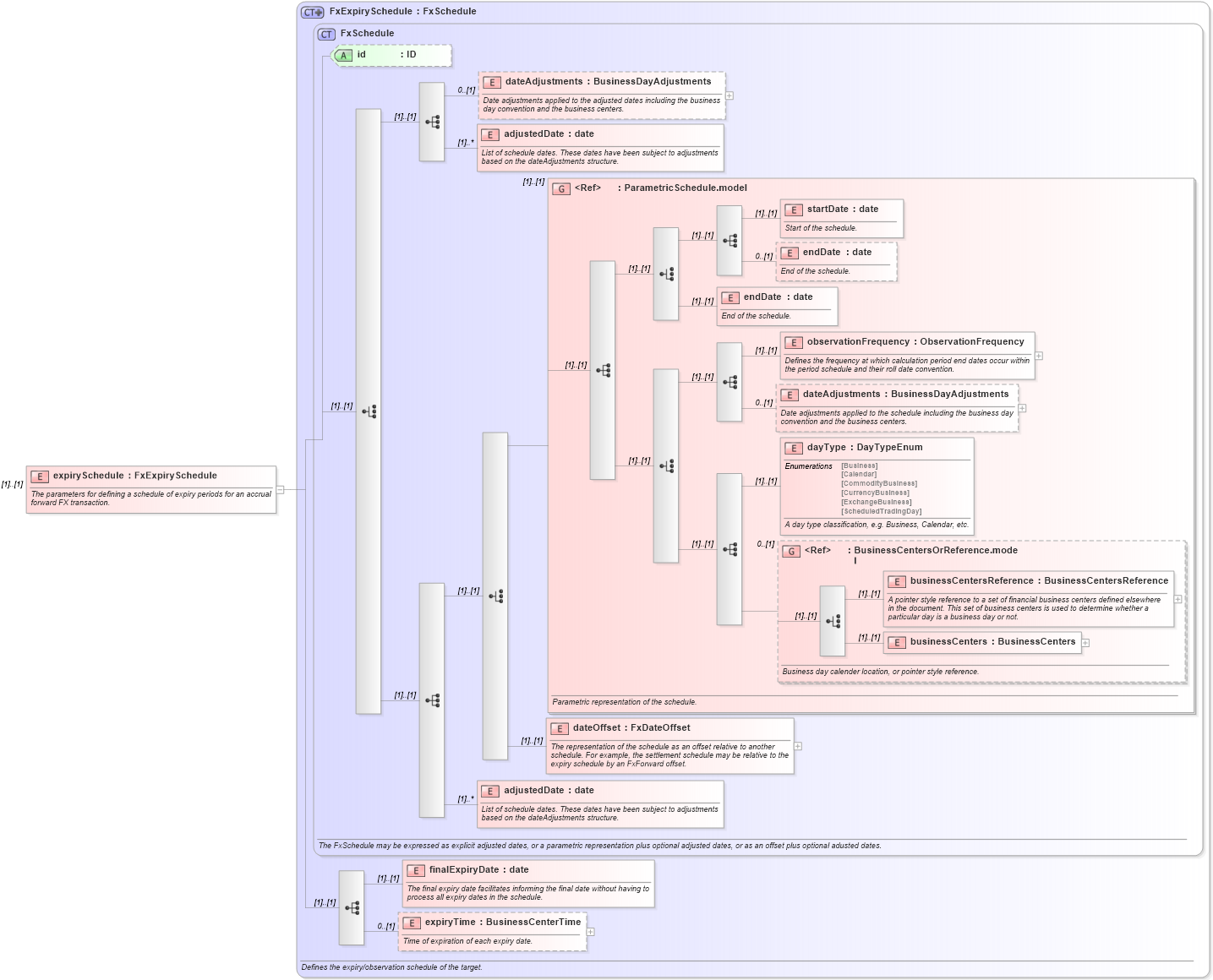 XSD Diagram of expirySchedule in schema fpml-fx-accruals-5-9_xsd1 (Financial products Markup Language (FpML®))