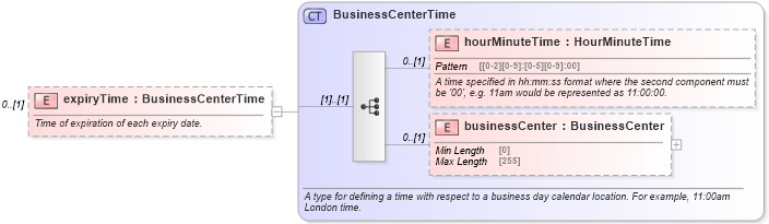 XSD Diagram of expiryTime in schema fpml-fx-targets-5-9_xsd2 (Financial products Markup Language (FpML®))