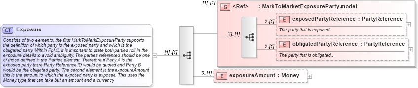 XSD Diagram of Exposure in schema fpml-collateral-processes-5-9_xsd (Financial products Markup Language (FpML®))
