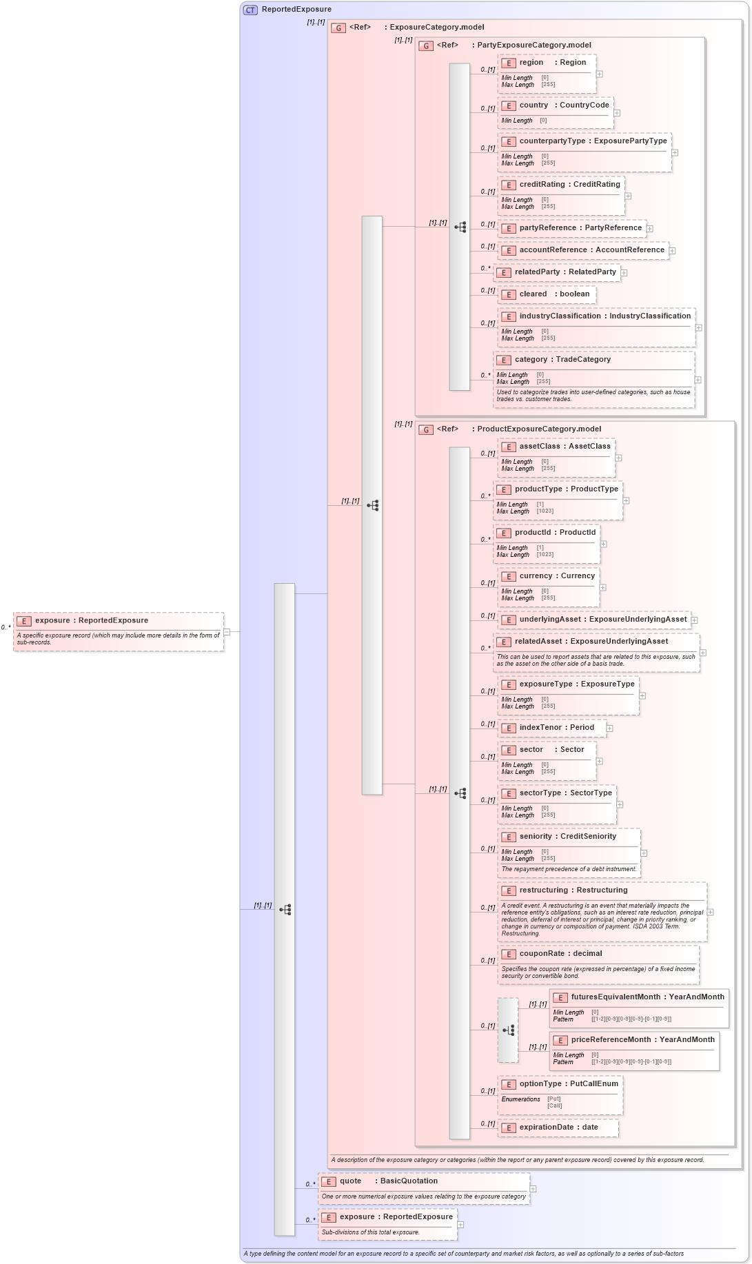 XSD Diagram of exposure in schema fpml-reporting-5-9_xsd (Financial products Markup Language (FpML®))