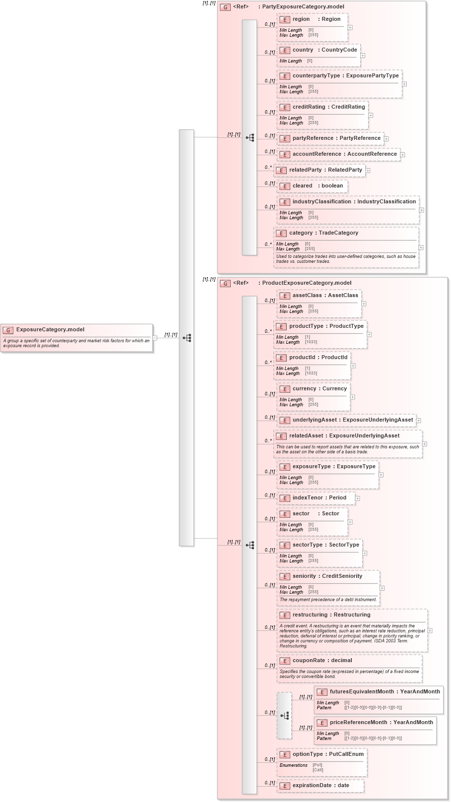 XSD Diagram of ExposureCategory.model in schema fpml-reporting-5-9_xsd (Financial products Markup Language (FpML®))