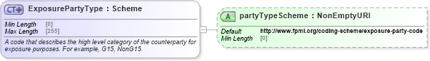 XSD Diagram of ExposurePartyType in schema fpml-reporting-5-9_xsd (Financial products Markup Language (FpML®))