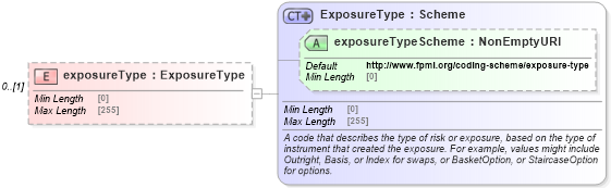 XSD Diagram of exposureType in schema fpml-reporting-5-9_xsd (Financial products Markup Language (FpML®))