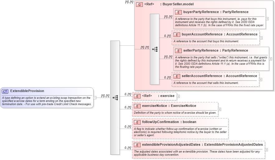 XSD Diagram of ExtendibleProvision in schema fpml-ird-5-9_xsd1 (Financial products Markup Language (FpML®))
