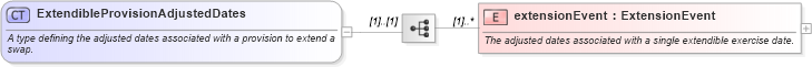 XSD Diagram of ExtendibleProvisionAdjustedDates in schema fpml-ird-5-9_xsd (Financial products Markup Language (FpML®))