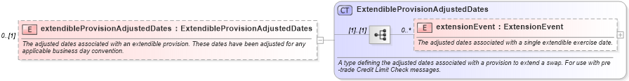 XSD Diagram of extendibleProvisionAdjustedDates in schema fpml-ird-5-9_xsd1 (Financial products Markup Language (FpML®))