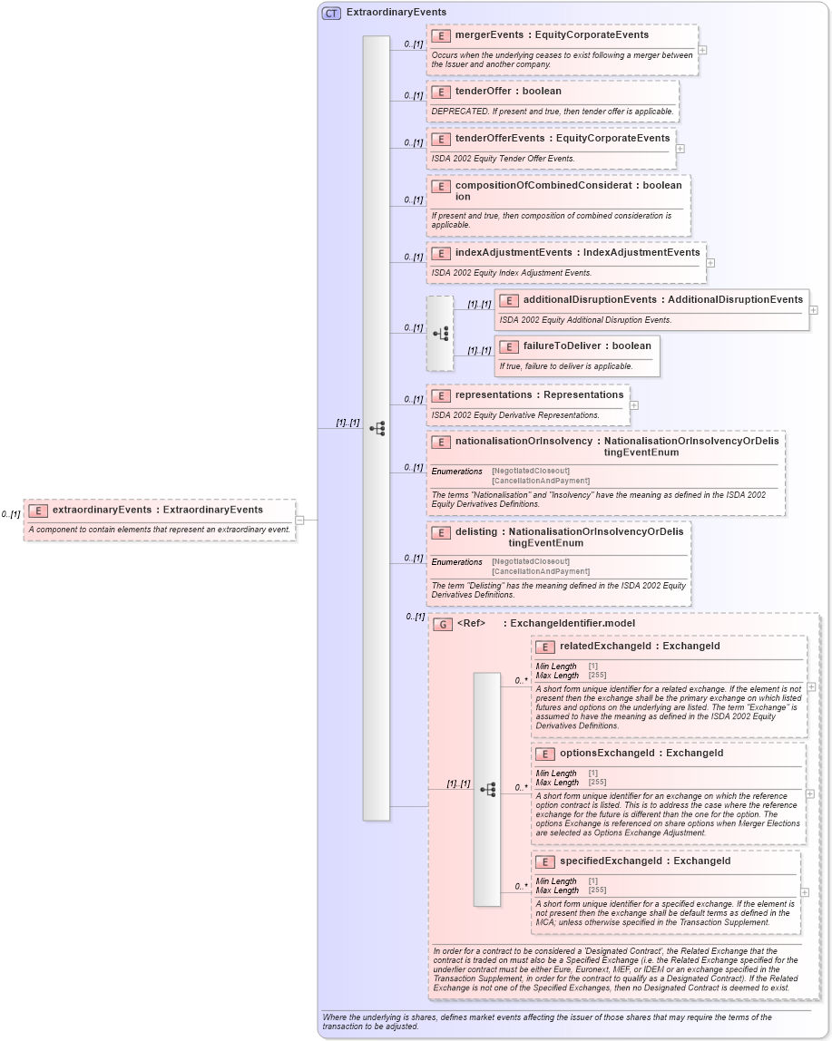 XSD Diagram of extraordinaryEvents in schema fpml-eqd-5-9_xsd2 (Financial products Markup Language (FpML®))