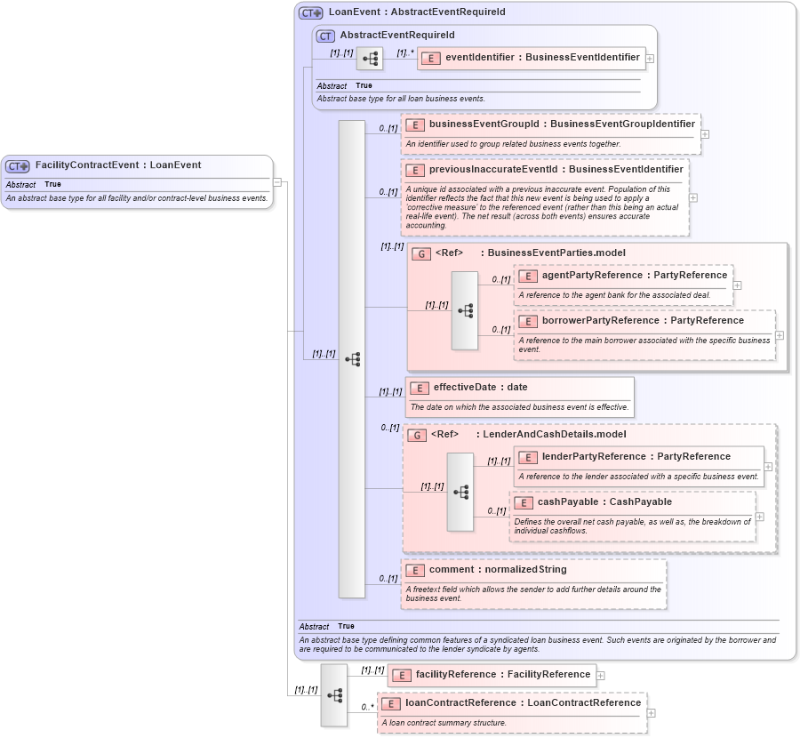 XSD Diagram of FacilityContractEvent in schema fpml-loan-5-9_xsd (Financial products Markup Language (FpML®))