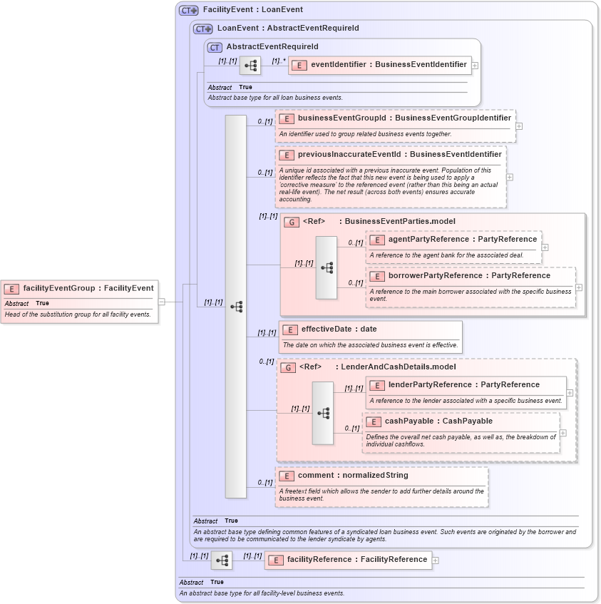 XSD Diagram of facilityEventGroup in schema fpml-loan-5-9_xsd (Financial products Markup Language (FpML®))