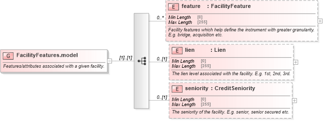 XSD Diagram of FacilityFeatures.model in schema fpml-loan-5-9_xsd (Financial products Markup Language (FpML®))