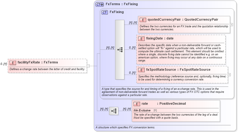 XSD Diagram of facilityFxRate in schema fpml-loan-5-9_xsd (Financial products Markup Language (FpML®))