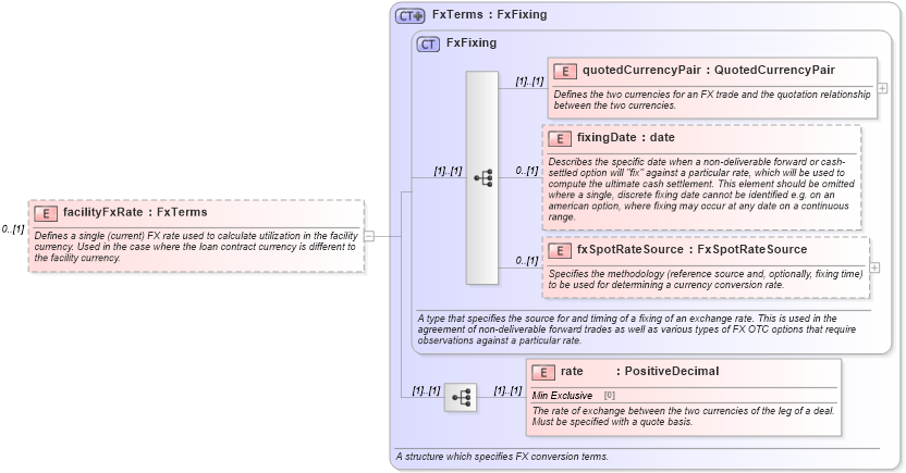 XSD Diagram of facilityFxRate in schema fpml-loan-5-9_xsd (Financial products Markup Language (FpML®))