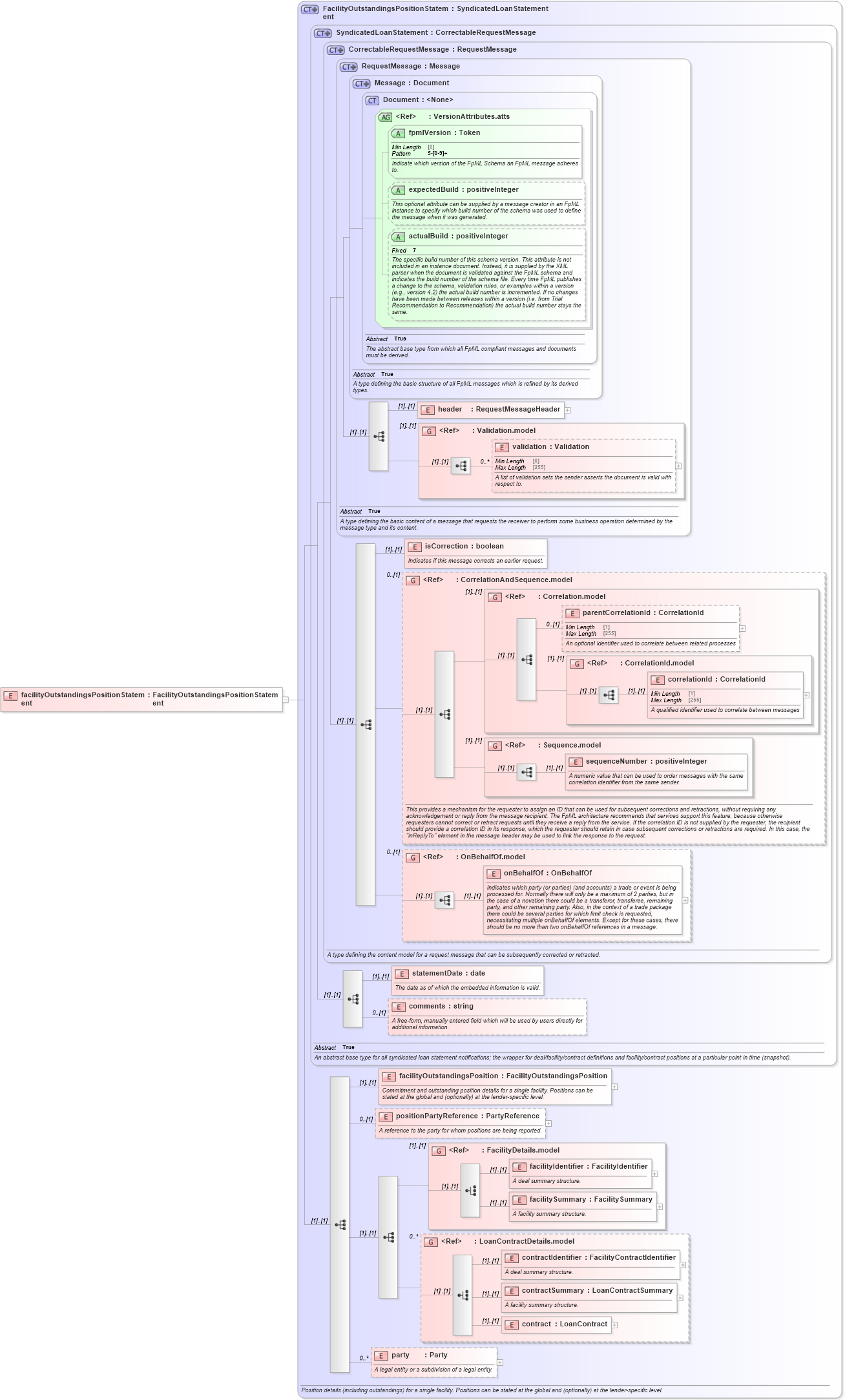XSD Diagram of facilityOutstandingsPositionStatement in schema fpml-loan-5-9_xsd (Financial products Markup Language (FpML®))