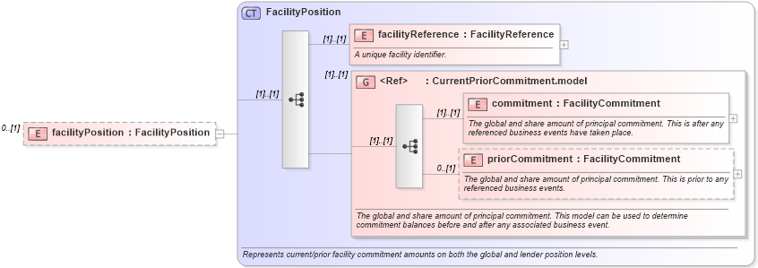 XSD Diagram of facilityPosition in schema fpml-loan-5-9_xsd (Financial products Markup Language (FpML®))