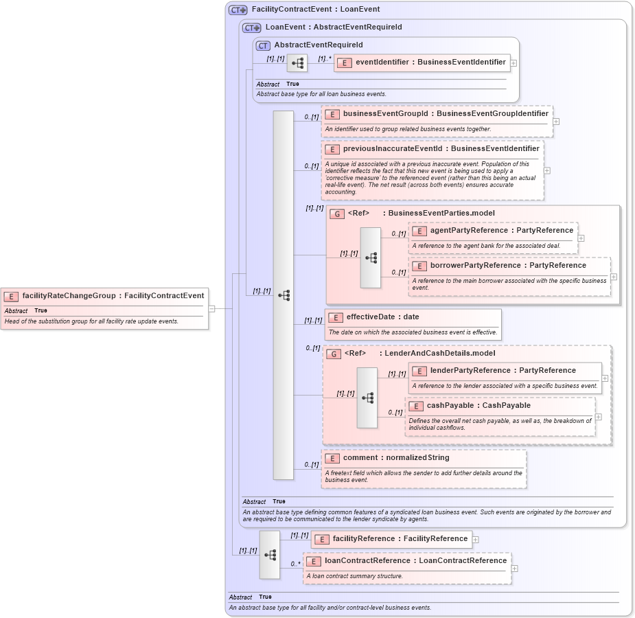 XSD Diagram of facilityRateChangeGroup in schema fpml-loan-5-9_xsd (Financial products Markup Language (FpML®))