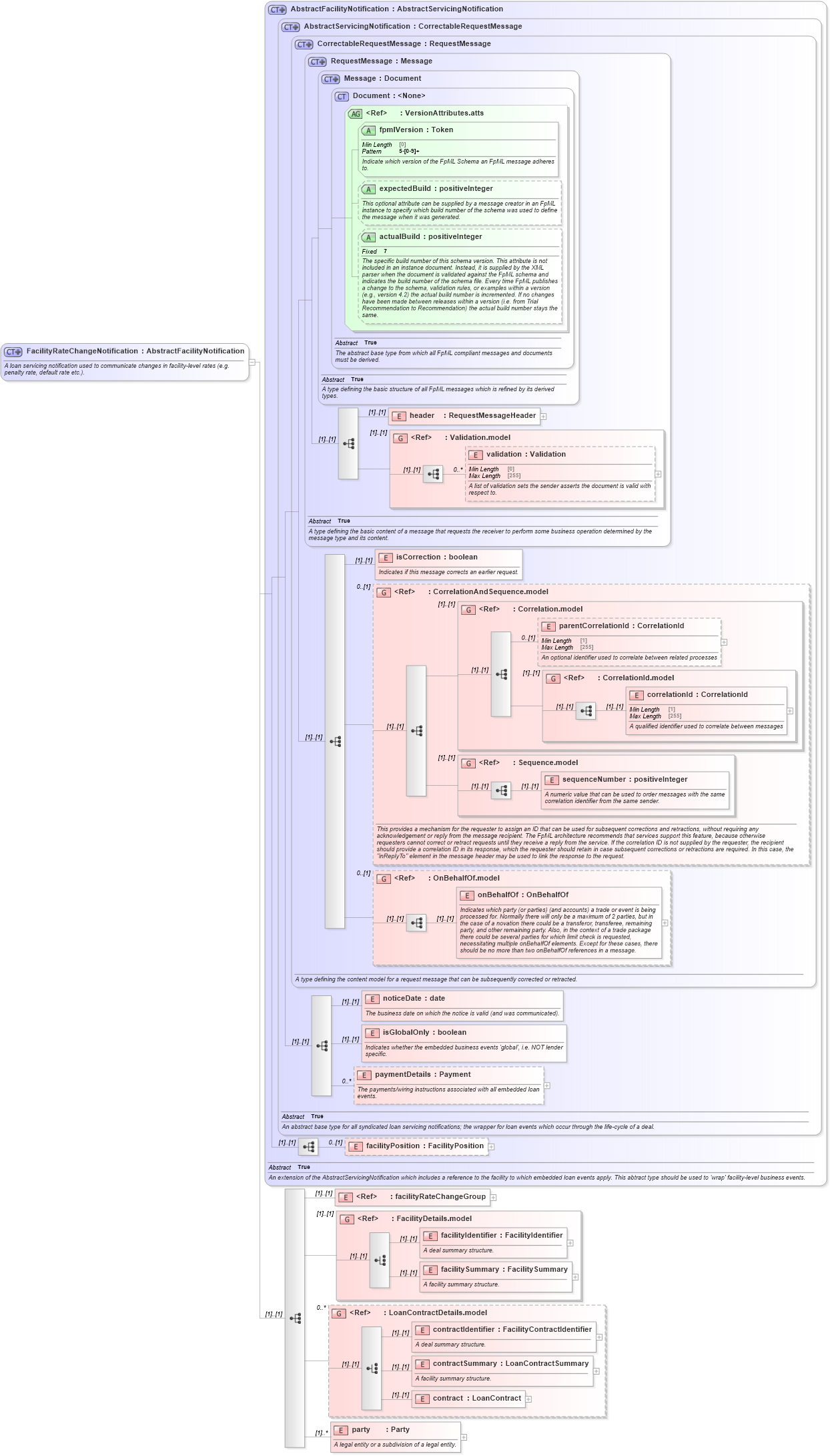 XSD Diagram of FacilityRateChangeNotification in schema fpml-loan-5-9_xsd (Financial products Markup Language (FpML®))