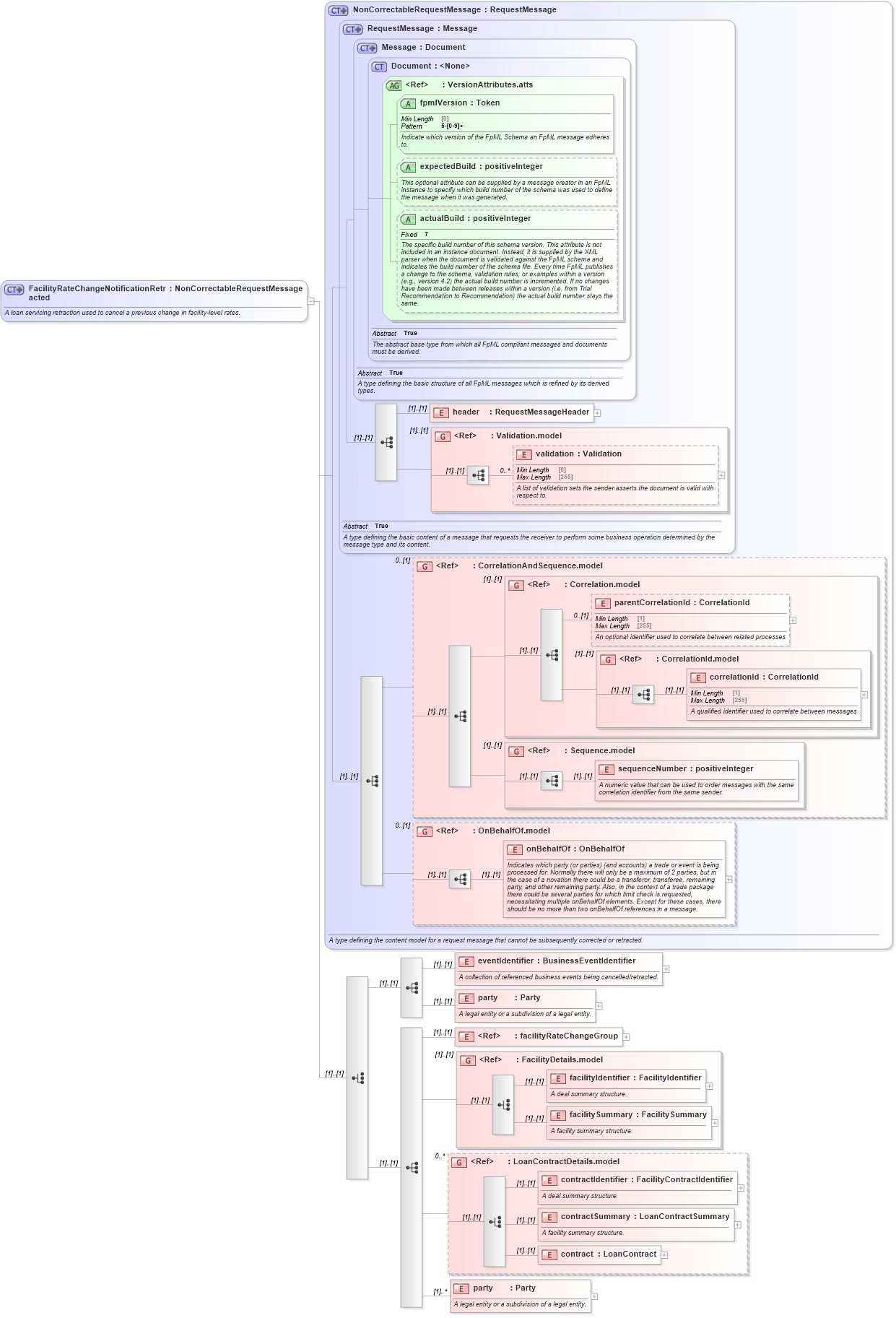 XSD Diagram of FacilityRateChangeNotificationRetracted in schema fpml-loan-5-9_xsd (Financial products Markup Language (FpML®))