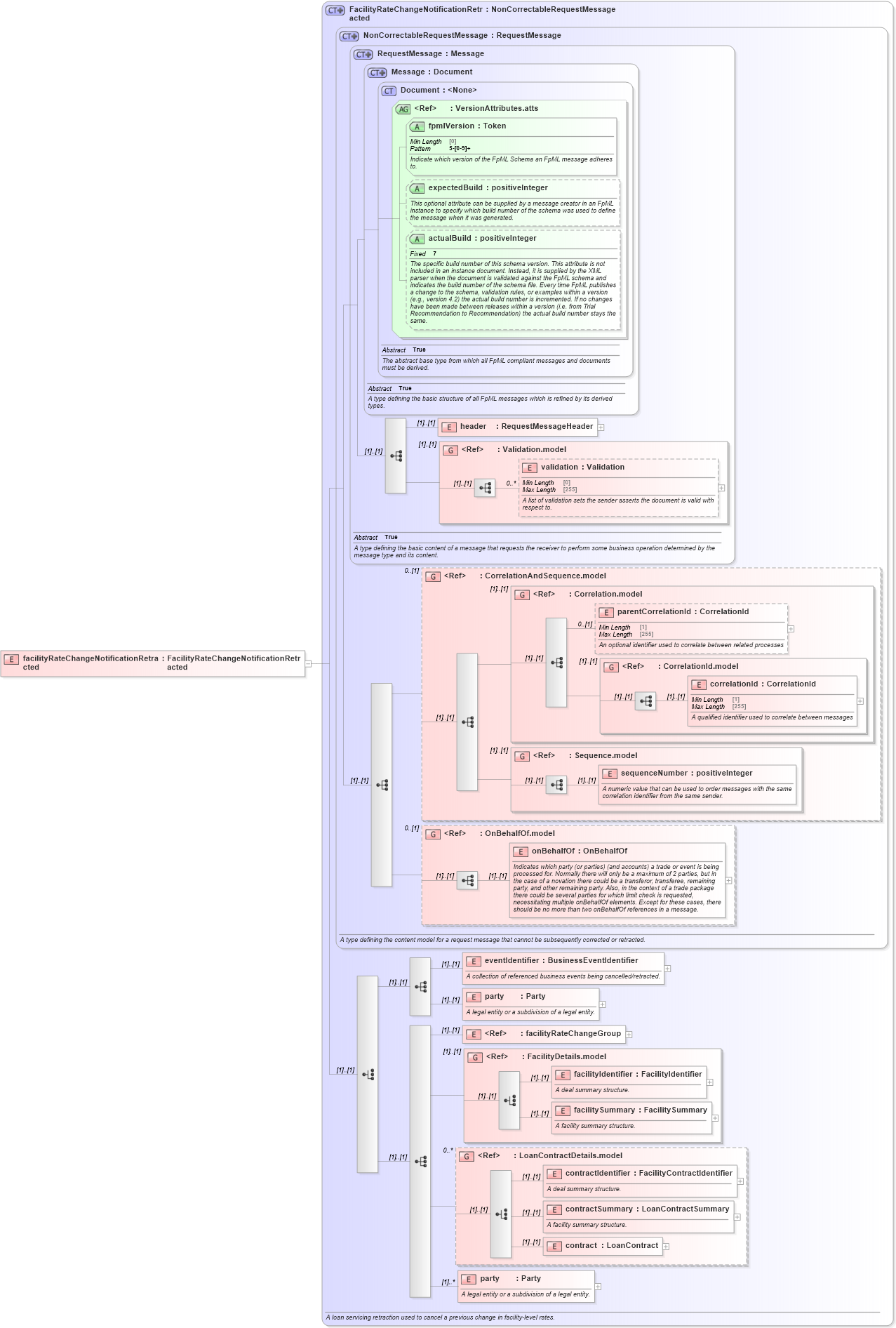 XSD Diagram of facilityRateChangeNotificationRetracted in schema fpml-loan-5-9_xsd (Financial products Markup Language (FpML®))