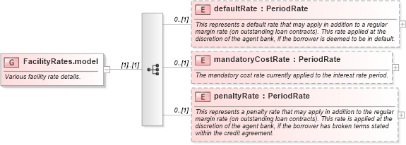 XSD Diagram of FacilityRates.model in schema fpml-loan-5-9_xsd (Financial products Markup Language (FpML®))