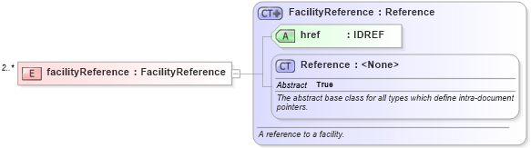 XSD Diagram of facilityReference in schema fpml-loan-5-9_xsd (Financial products Markup Language (FpML®))