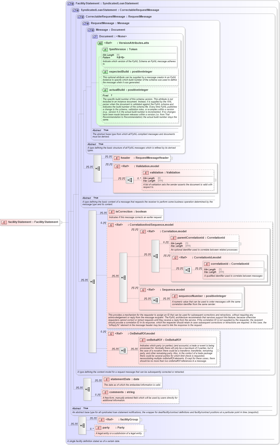 XSD Diagram of facilityStatement in schema fpml-loan-5-9_xsd (Financial products Markup Language (FpML®))