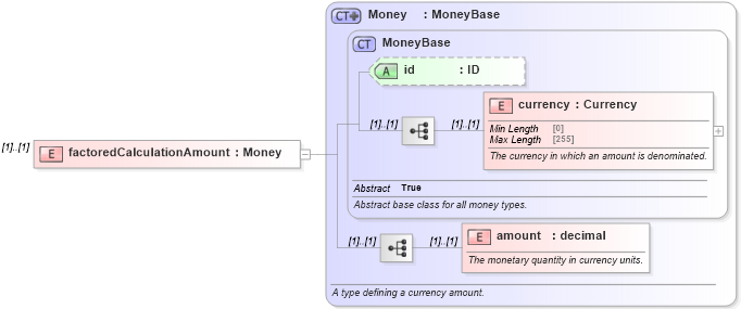 XSD Diagram of factoredCalculationAmount in schema fpml-business-events-5-9_xsd (Financial products Markup Language (FpML®))