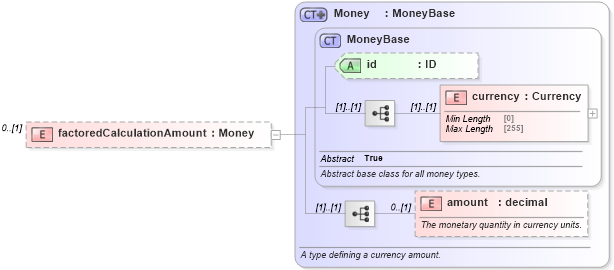 XSD Diagram of factoredCalculationAmount in schema fpml-business-events-5-9_xsd1 (Financial products Markup Language (FpML®))