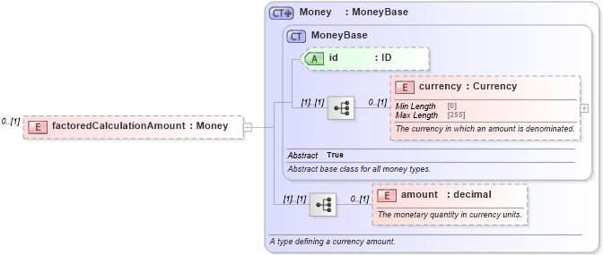 XSD Diagram of factoredCalculationAmount in schema fpml-business-events-5-9_xsd3 (Financial products Markup Language (FpML®))