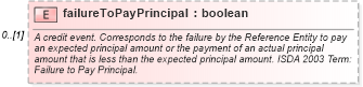 XSD Diagram of failureToPayPrincipal in schema fpml-option-shared-5-9_xsd1 (Financial products Markup Language (FpML®))